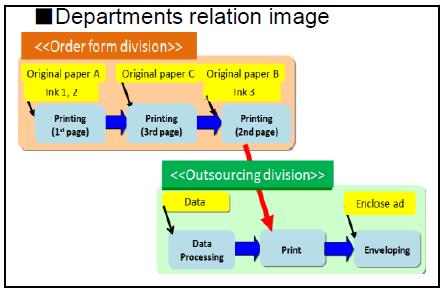 Departments relation